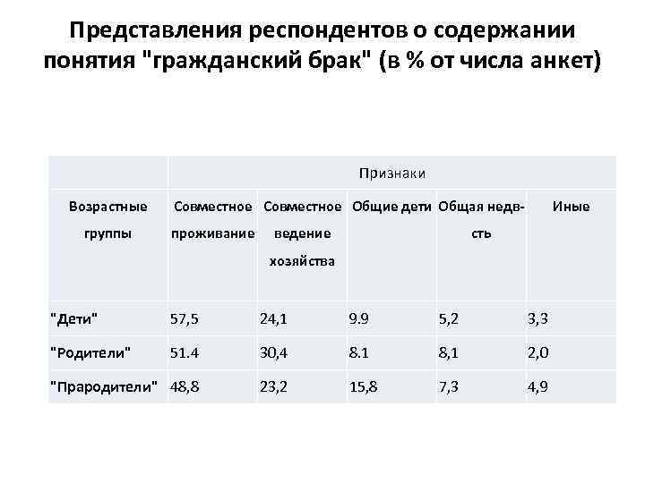 Представления респондентов о содержании понятия "гражданский брак" (в % от числа анкет) Признаки Возрастные
