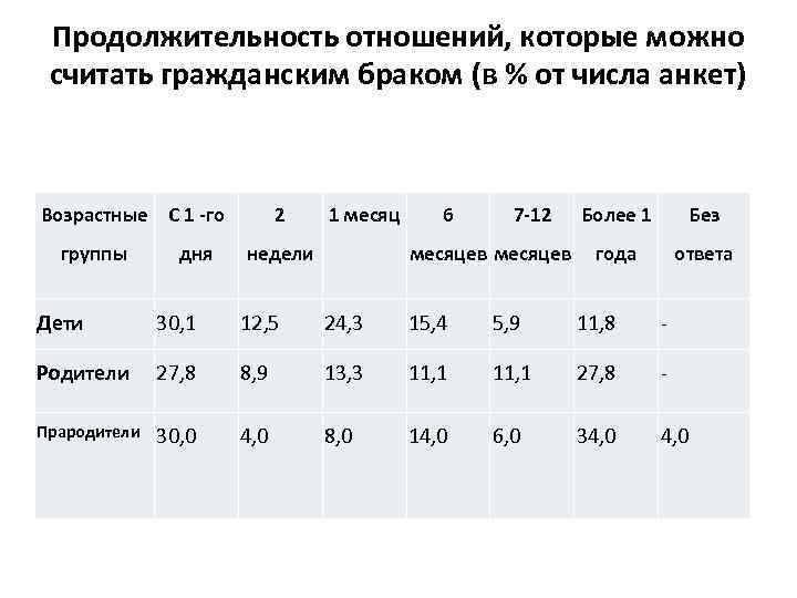Продолжительность отношений, которые можно считать гражданским браком (в % от числа анкет) Возрастные С