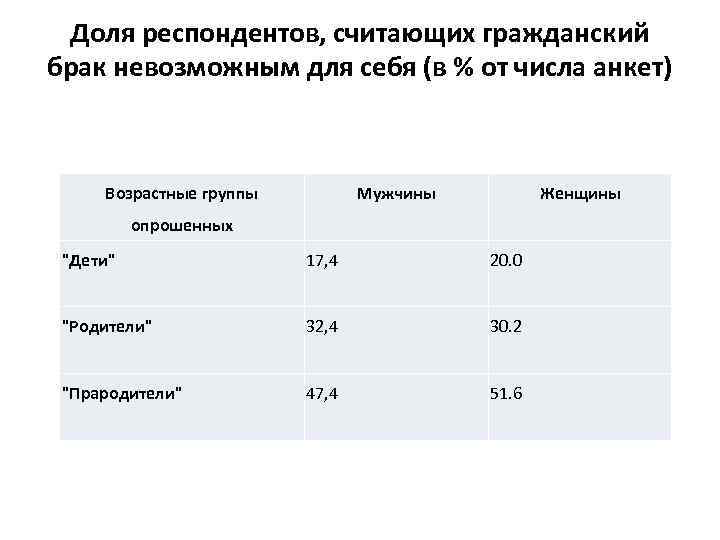 Доля респондентов, считающих гражданский брак невозможным для себя (в % от числа анкет) Возрастные