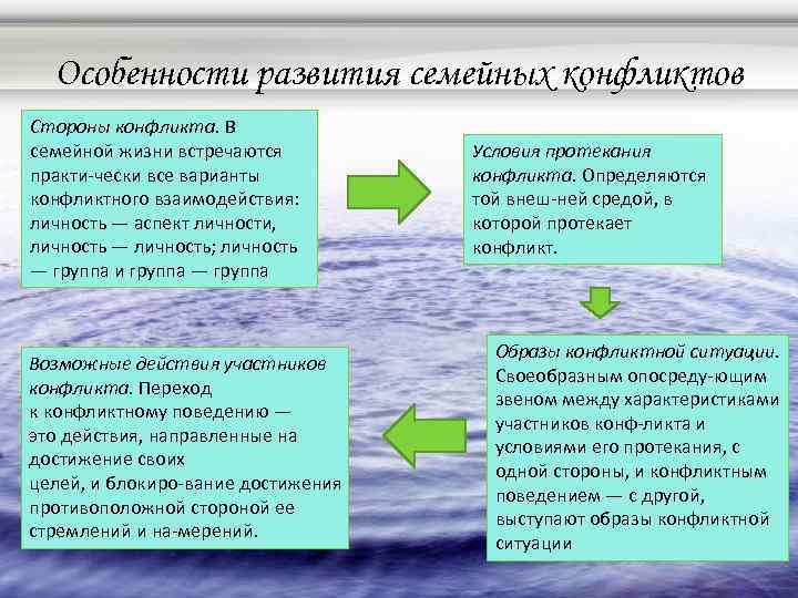 Особенности развития семейных конфликтов Стороны конфликта. В семейной жизни встречаются практи чески все варианты