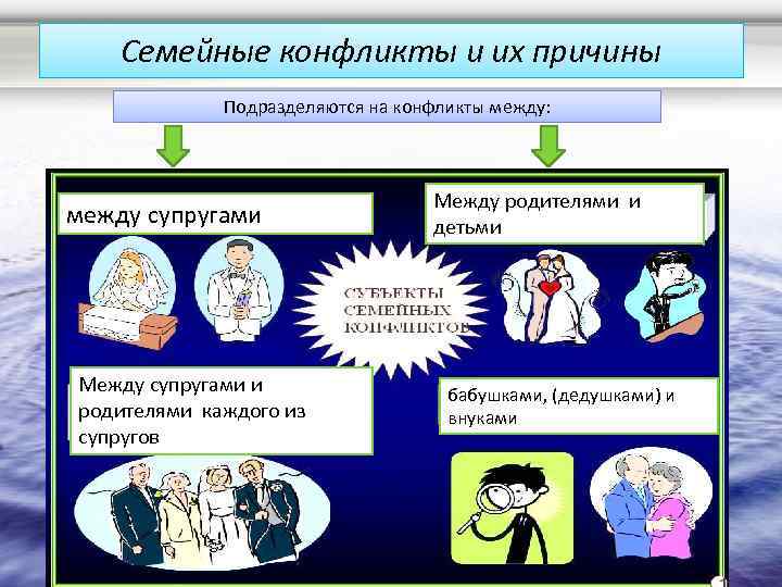 Семейные конфликты и их причины Подразделяются на конфликты между: между супругами Между супругами и