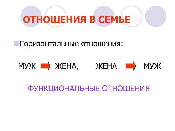 ОТНОШЕНИЯ В СЕМЬЕ n Горизонтальные отношения: МУЖ ЖЕНА, ЖЕНА МУЖ ФУНКЦИОНАЛЬНЫЕ ОТНОШЕНИЯ 