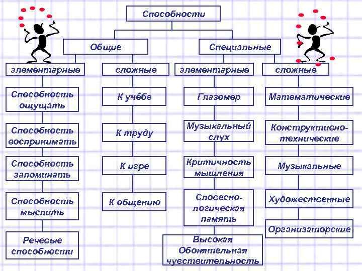 Способности Общие Специальные элементарные сложные Способность ощущать К учёбе Глазомер Математические Способность воспринимать К