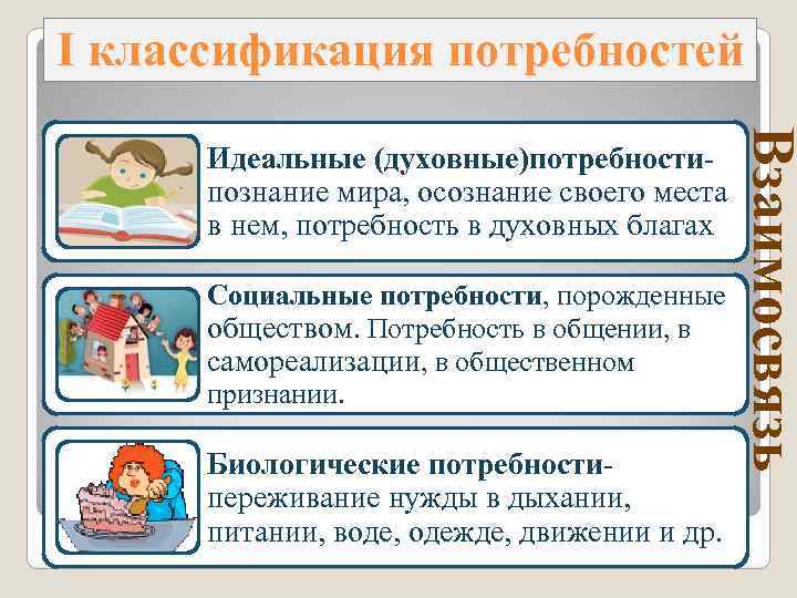 I классификация потребностей Социальные потребности, порожденные обществом. Потребность в общении, в самореализации, в общественном