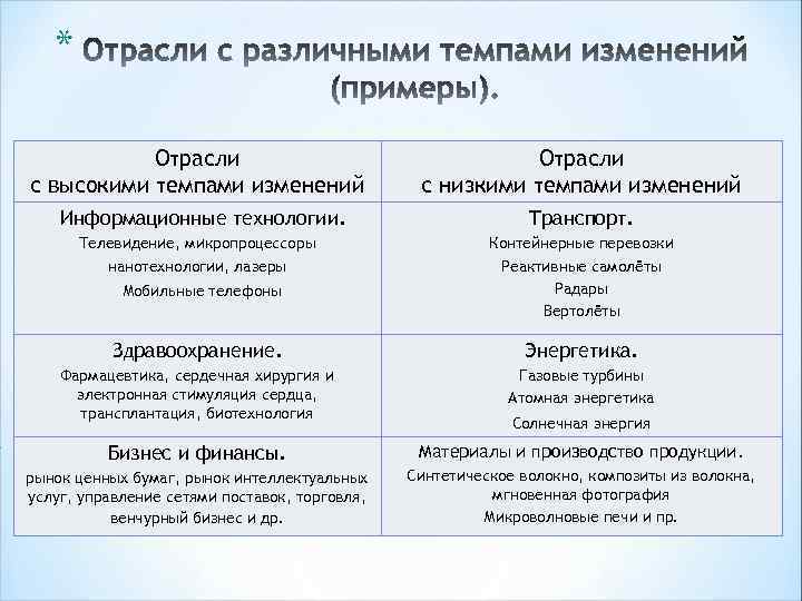 * Отрасли с высокими темпами изменений Информационные технологии. Телевидение, микропроцессоры нанотехнологии, лазеры Мобильные телефоны