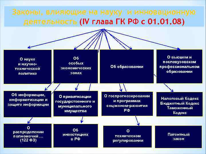 Законы, влияющие на науку и инновационную деятельность (IV глава ГК РФ с 01. 08)