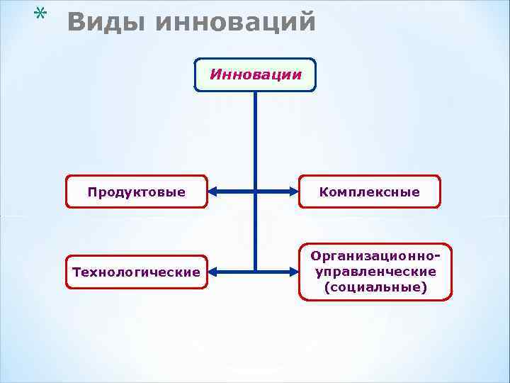 * Виды инноваций Инновации Продуктовые Технологические Комплексные Организационноуправленческие (социальные) 