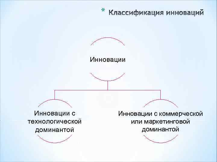 * Инновации с технологической доминантой Инновации с коммерческой или маркетинговой доминантой 