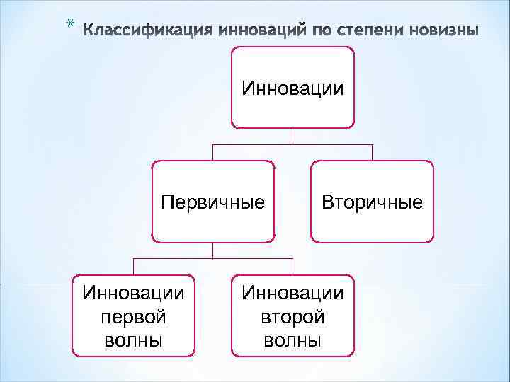 * Инновации Первичные Инновации первой волны Вторичные Инновации второй волны 