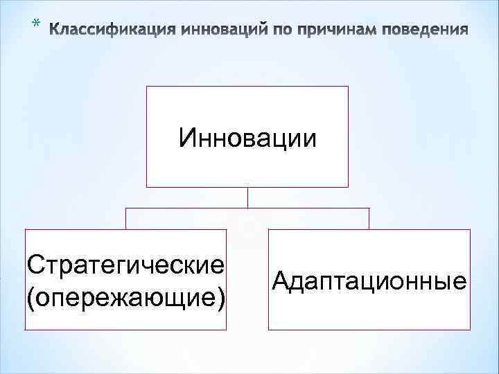 * Инновации Стратегические (опережающие) Адаптационные 