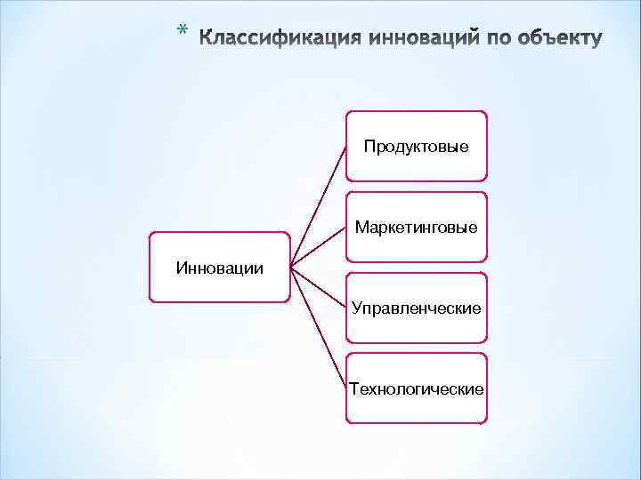 * Продуктовые Маркетинговые Инновации Управленческие Технологические 