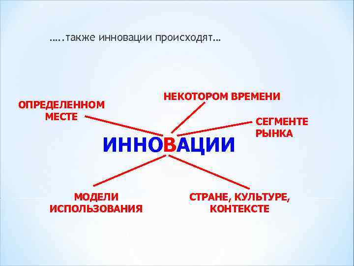 …. . также инновации происходят… ОПРЕДЕЛЕННОМ МЕСТЕ НЕКОТОРОМ ВРЕМЕНИ ИННОВАЦИИ МОДЕЛИ ИСПОЛЬЗОВАНИЯ СЕГМЕНТЕ РЫНКА