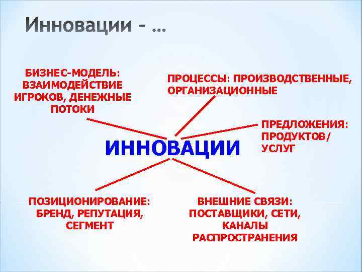 Инновации – … БИЗНЕС-МОДЕЛЬ: ВЗАИМОДЕЙСТВИЕ ИГРОКОВ, ДЕНЕЖНЫЕ ПОТОКИ ПРОЦЕССЫ: ПРОИЗВОДСТВЕННЫЕ, ОРГАНИЗАЦИОННЫЕ ИННОВАЦИИ ПОЗИЦИОНИРОВАНИЕ: БРЕНД,