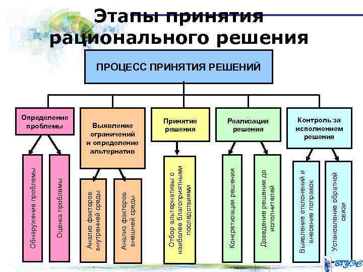 Направленное решение