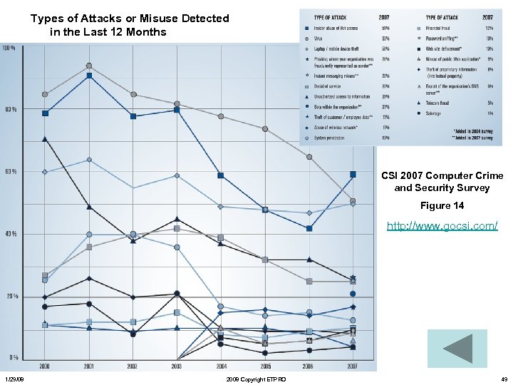 Types of Attacks or Misuse Detected in the Last 12 Months CSI 2007 Computer