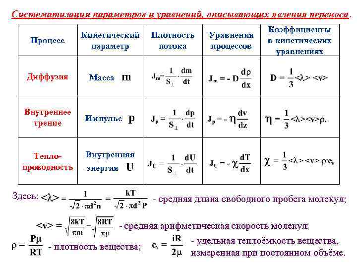 Систематизация параметров и уравнений, описывающих явления переноса. Процесс Кинетический параметр Масса Внутреннее трение Импульс