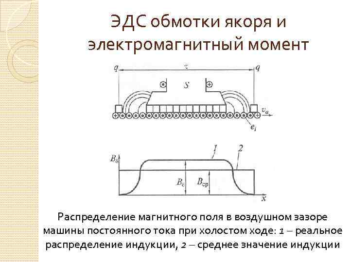 ЭДС обмотки якоря и электромагнитный момент Распределение магнитного поля в воздушном зазоре машины постоянного