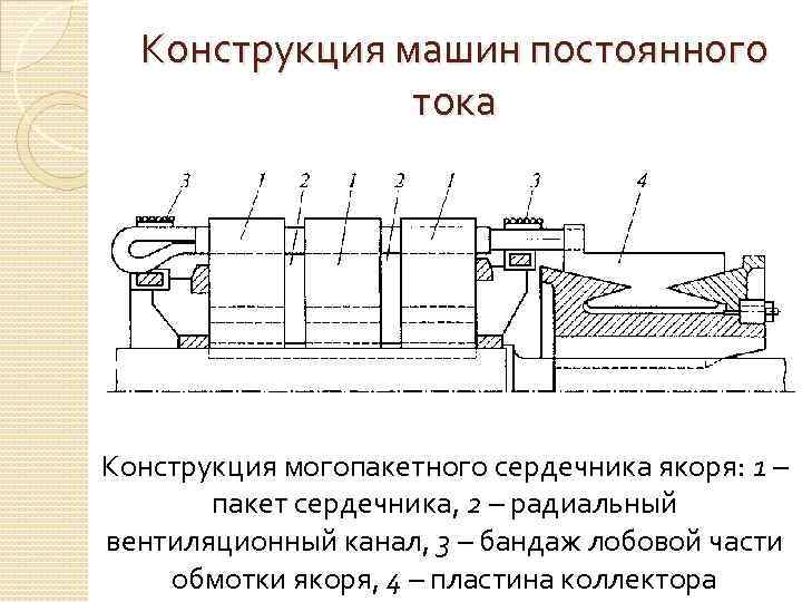 Конструкция машин постоянного тока Конструкция могопакетного сердечника якоря: 1 – пакет сердечника, 2 –