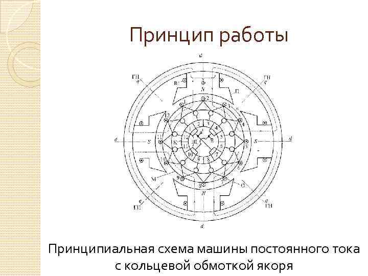 Принцип работы Принципиальная схема машины постоянного тока с кольцевой обмоткой якоря 