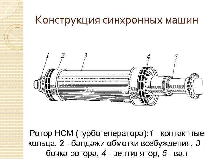 Конструкция синхронных машин Ротор НСМ (турбогенератора): 1 - контактные кольца, 2 - бандажи обмотки