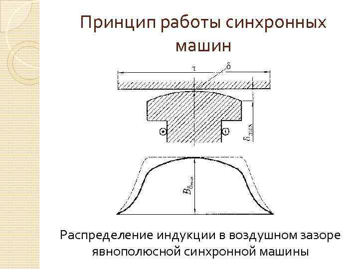 Принцип работы синхронных машин Распределение индукции в воздушном зазоре явнополюсной синхронной машины 