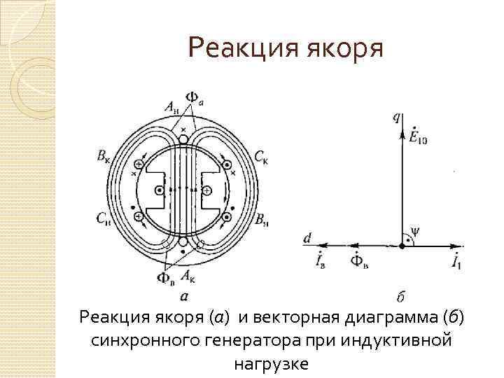 Реакция якоря (а) и векторная диаграмма (б) синхронного генератора при индуктивной нагрузке 