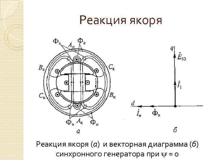 Реакция якоря (а) и векторная диаграмма (б) синхронного генератора при = 0 