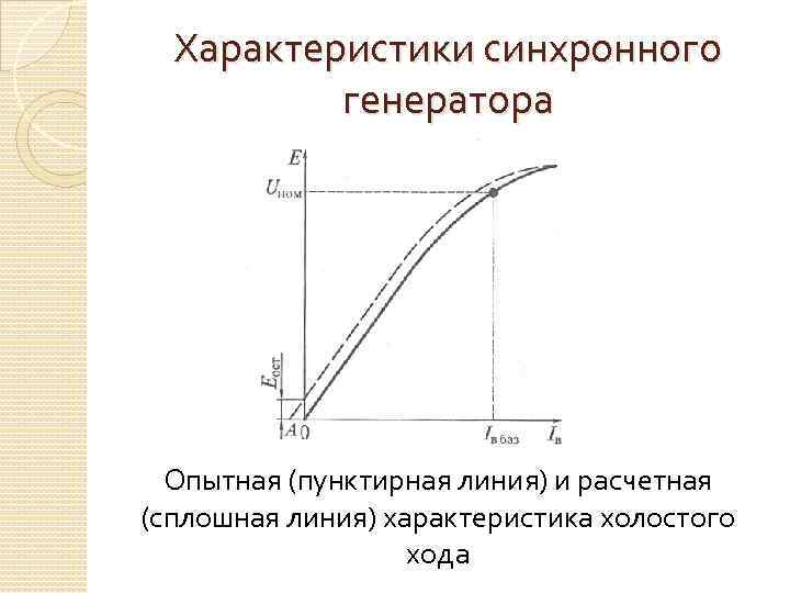 Характеристики синхронного генератора Опытная (пунктирная линия) и расчетная (сплошная линия) характеристика холостого хода 