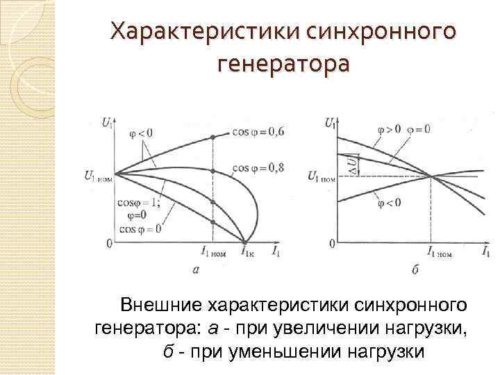 Характеристики синхронного генератора Внешние характеристики синхронного генератора: а - при увеличении нагрузки, б -