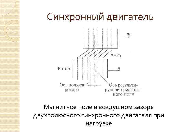 Синхронный двигатель Магнитное поле в воздушном зазоре двухполюсного синхронного двигателя при нагрузке 