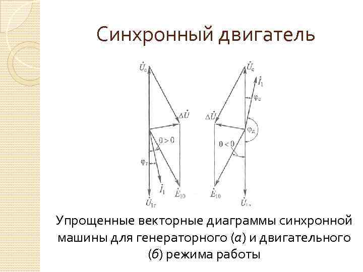 Синхронный двигатель Упрощенные векторные диаграммы синхронной машины для генераторного (а) и двигательного (б) режима