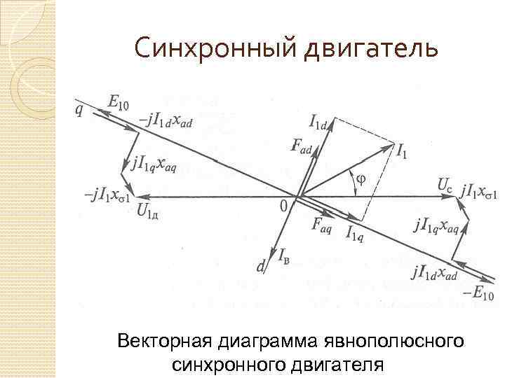 Синхронный двигатель Векторная диаграмма явнополюсного синхронного двигателя 