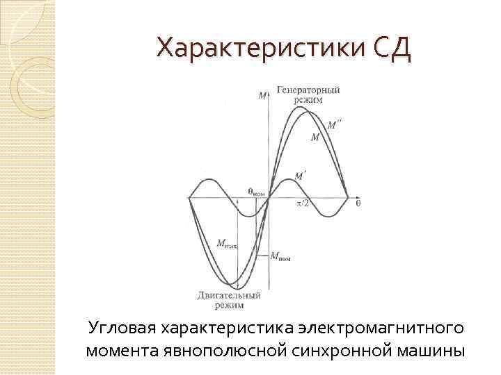 Характеристики СД Угловая характеристика электромагнитного момента явнополюсной синхронной машины 