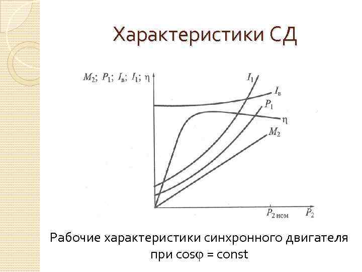 Характеристики СД Рабочие характеристики синхронного двигателя при cos = const 