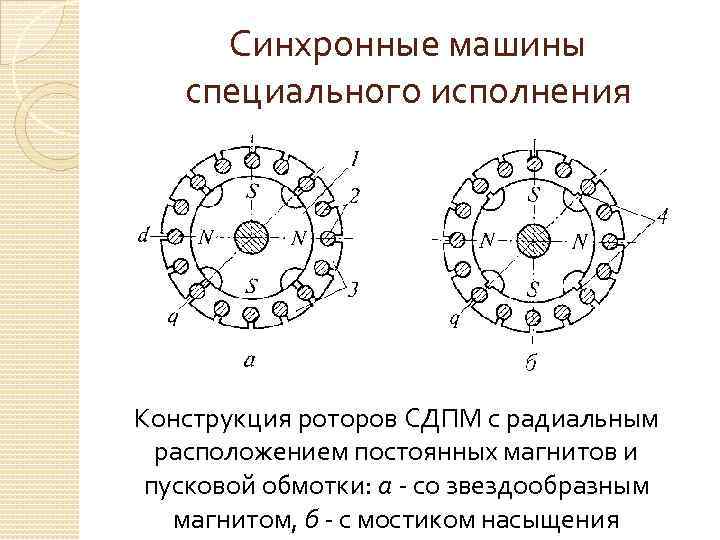 Синхронные машины специального исполнения Конструкция роторов СДПМ с радиальным расположением постоянных магнитов и пусковой