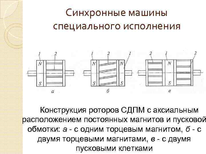 Синхронные машины специального исполнения Конструкция роторов СДПМ с аксиальным расположением постоянных магнитов и пусковой