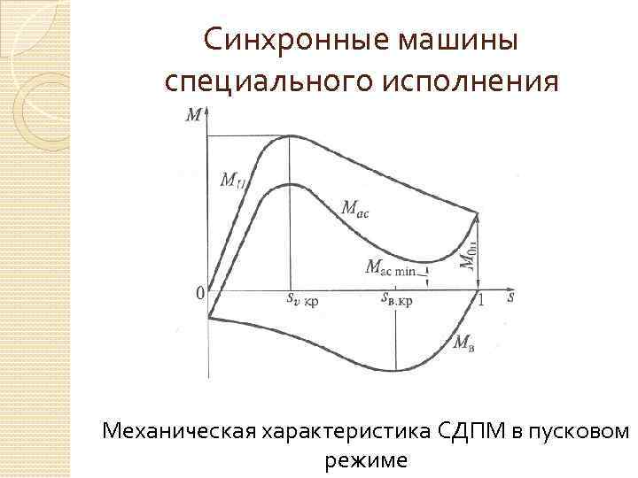 Синхронные машины специального исполнения Механическая характеристика СДПМ в пусковом режиме 