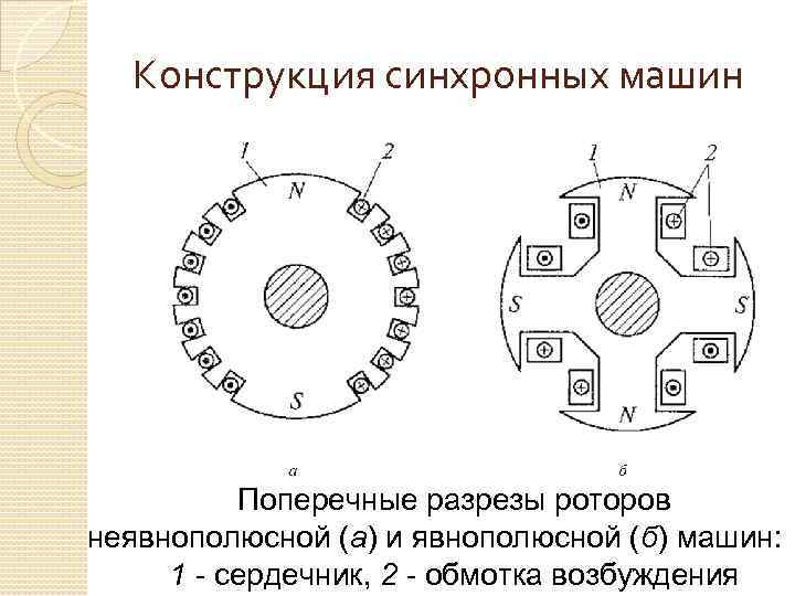 Конструкция синхронных машин Поперечные разрезы роторов неявнополюсной (а) и явнополюсной (б) машин: 1 -