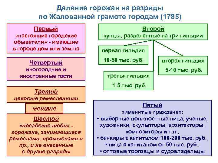 Схема сословное деление российского общества