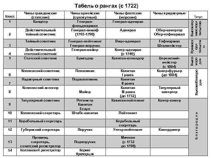 Табель о рангах суть