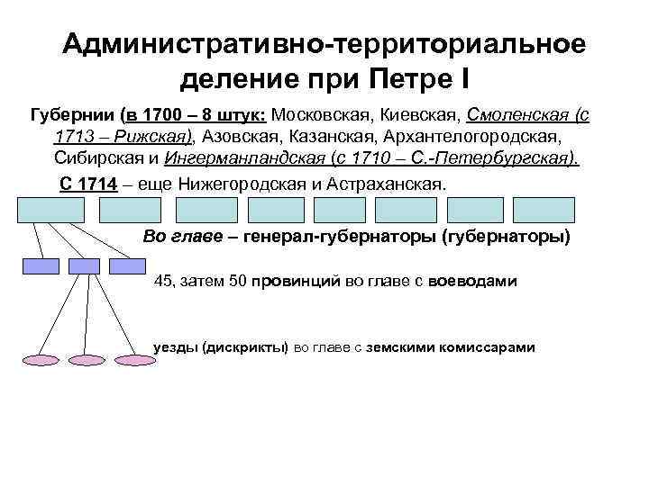 Административно-территориальное деление при Петре I Губернии (в 1700 – 8 штук: Московская, Киевская, Смоленская