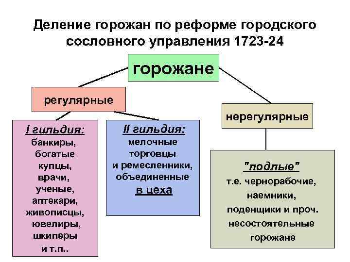 Составьте схему демонстрирующую категории горожан в россии в конце 18