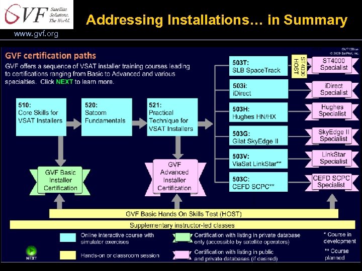Addressing Installations… in Summary www. gvf. org 