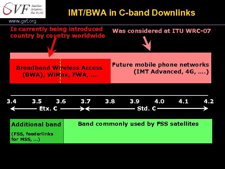 IMT/BWA in C-band Downlinks www. gvf. org Is currently being introduced country by country