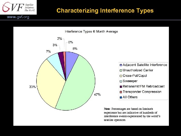 Characterizing Interference Types www. gvf. org Note: Percentages are based on Intelsat's experience but