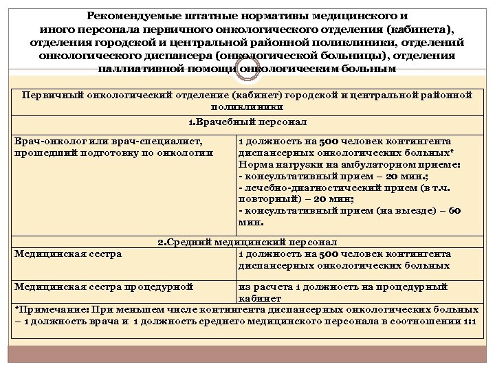 Рекомендуемые штатные нормативы медицинского и иного персонала первичного онкологического отделения (кабинета), отделения городской и