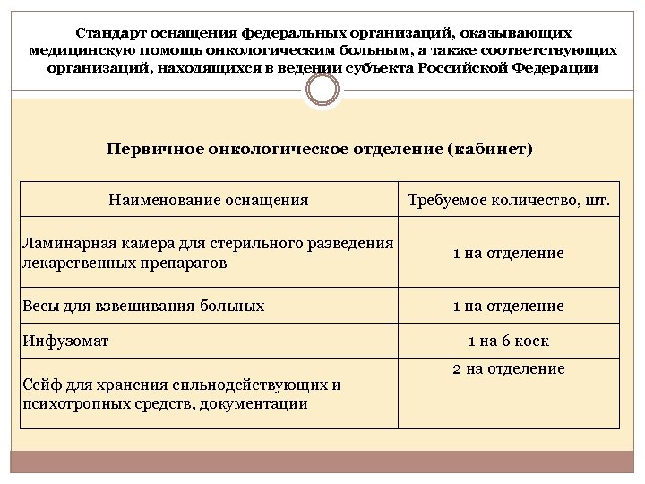 Стандарт оснащения федеральных организаций, оказывающих медицинскую помощь онкологическим больным, а также соответствующих организаций, находящихся