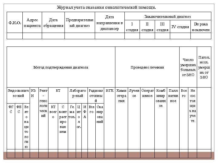 Журнал учета оказания онкологической помощи. Заключительный диагноз Дата Адрес Дата Предварительн направления в Ф.