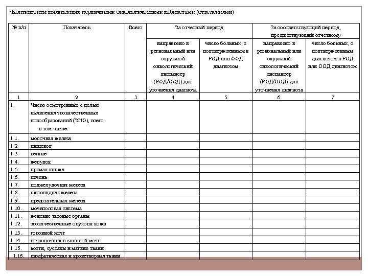  • Контингенты выявленных первичными онкологическими кабинетами (отделениями) № п/п 1 1. Показатель 2