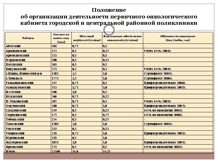 Положение об организации деятельности первичного онкологического кабинета городской и центральной районной поликлиники Районы Абатский